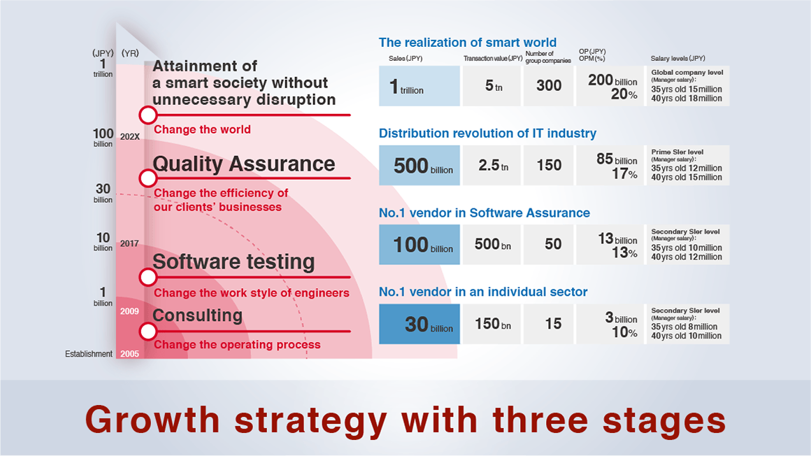 Growth Stages Image diagram